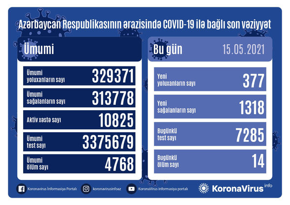 Azərbaycanda daha 377 nəfər COVID-19-a yoluxub - FOTO
