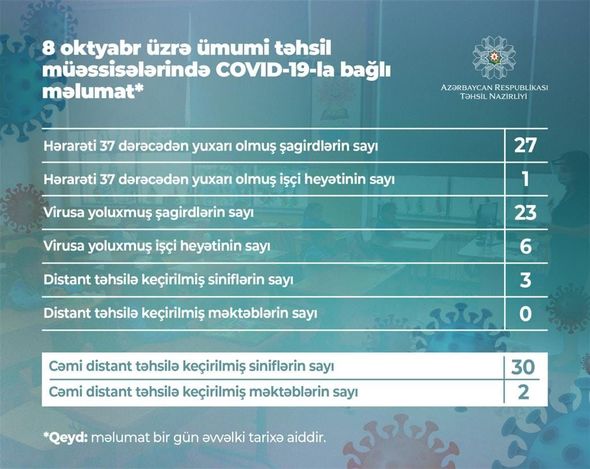 Təhsil Nazirliyindən orta məktəblərdə bu günə olan koronavirusa yoluxma ilə bağlı AÇIQLAMA