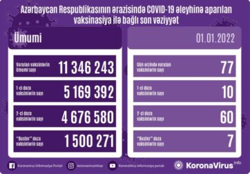 Azərbaycanda peyvənd olunanların sayı açıqlandı