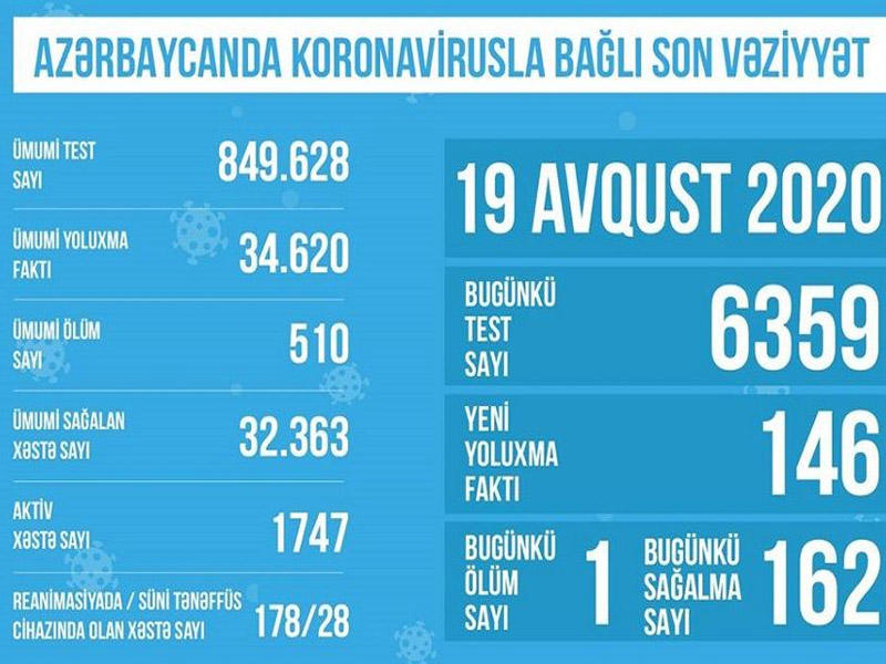 Azərbaycanda koronavirusla bağlı son vəziyyət açıqlandı