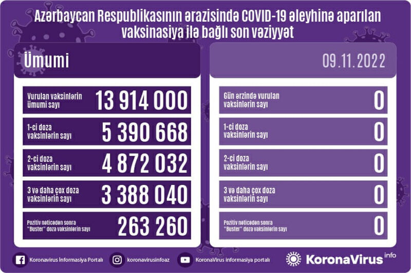 Azərbaycanda vaksinasiya ilə bağlı son vəziyyət - FOTO