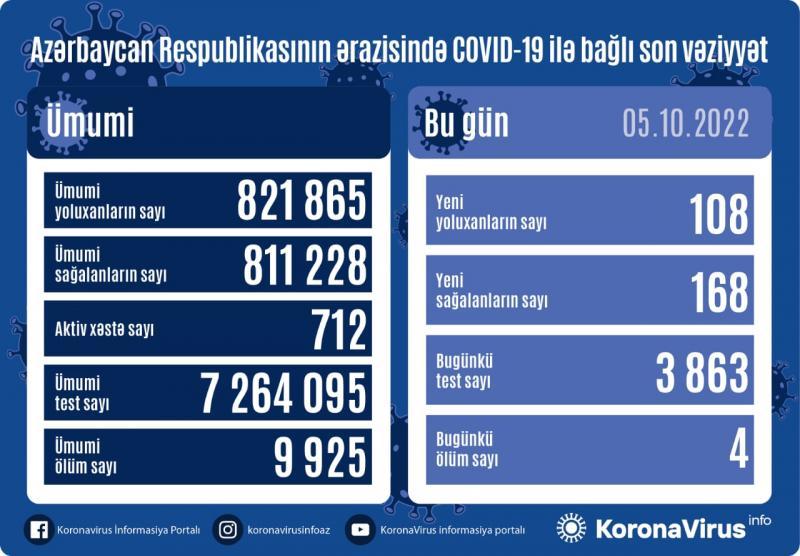 Son sutkada 108 nəfər koronavirusa yoluxdu - FOTO