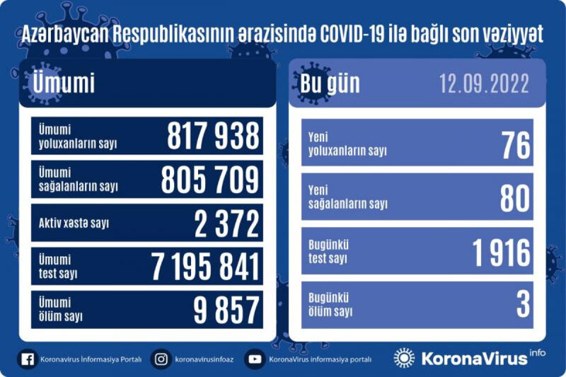 Son sutkada 76 nəfər koronavirusa yoluxdu - FOTO