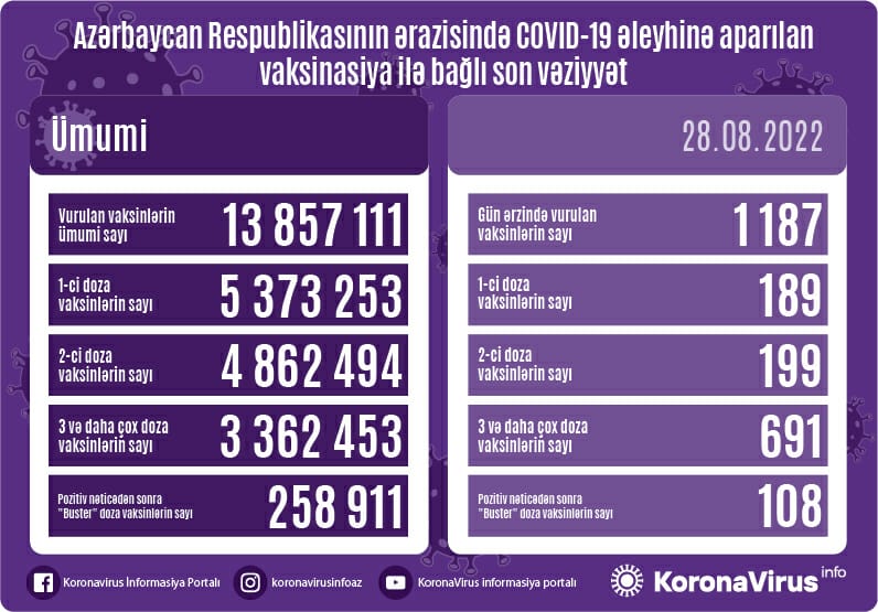 Peyvənd olunanların sayı açıqlandı - STATİSTİKA