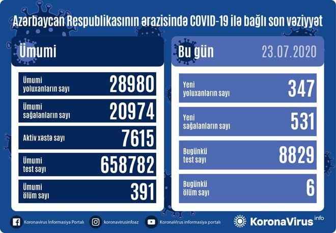 Azərbaycanda daha 347 nəfər koronavirusa yoluxub, 531 nəfər sağalıb