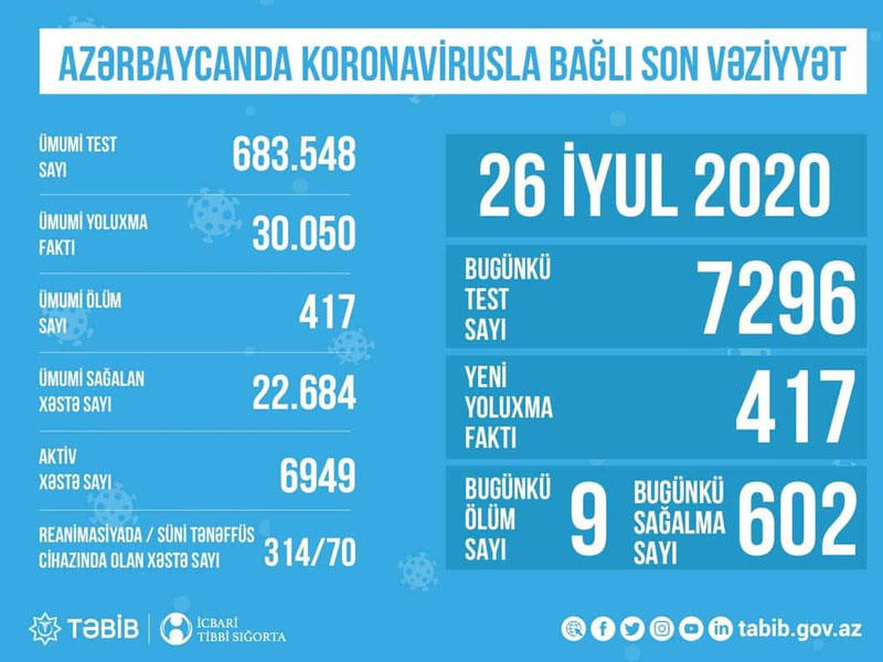 Azərbaycanda koronavirusla bağlı son vəziyyət açıqlandı