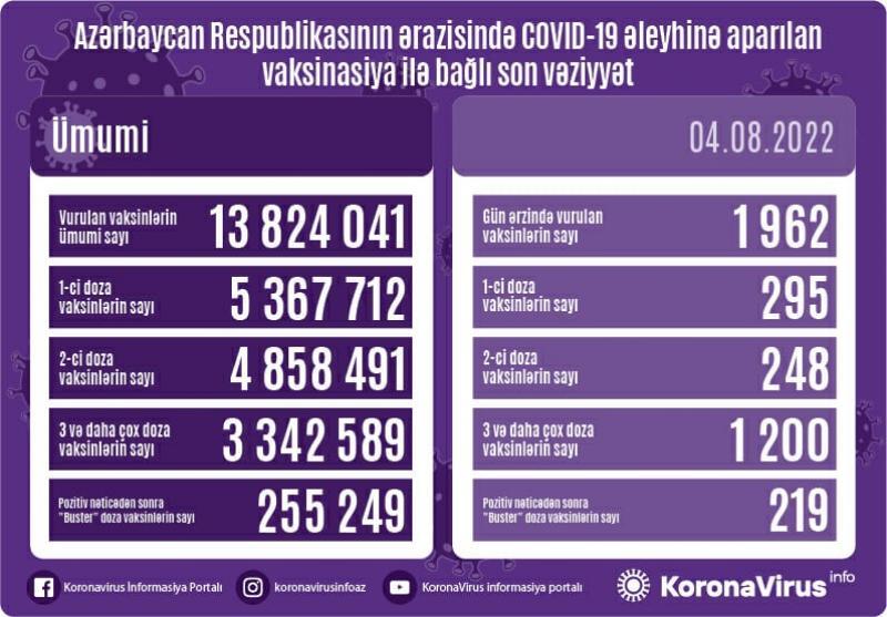 Peyvənd olunanların sayı açıqlandı - STATİSTİKA