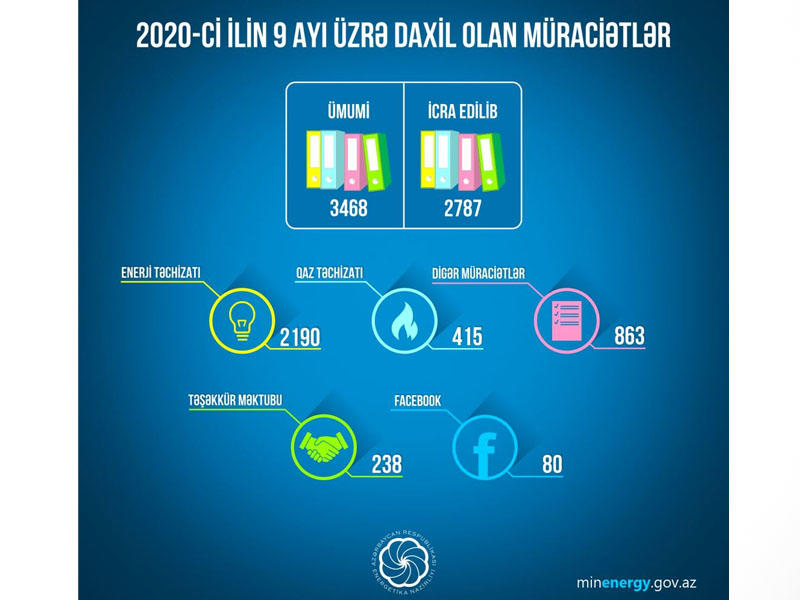 Nazirlik və Agentlik 3468 müraciətə baxıb