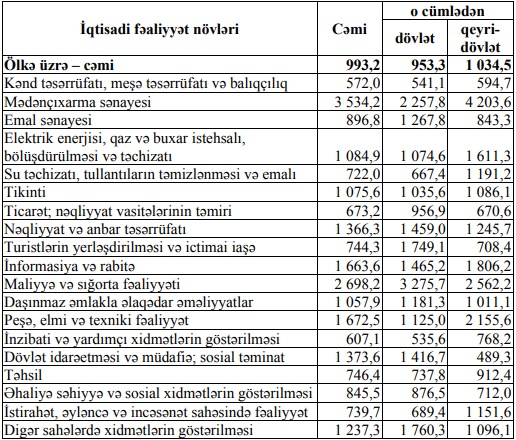 Azərbaycanda ən yüksək əməkhaqqı hansı sahələrdədir?