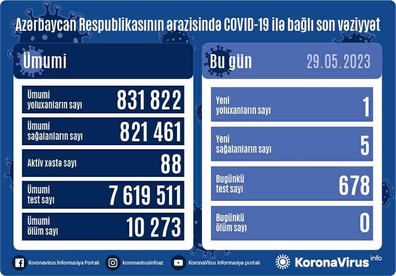 Son sutkada bir nəfər koronavirusa yoluxdu - FOTO