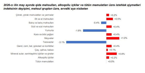 Ötən ay ən çox bahalaşan və ucuzlaşan məhsullar - SİYAHI
