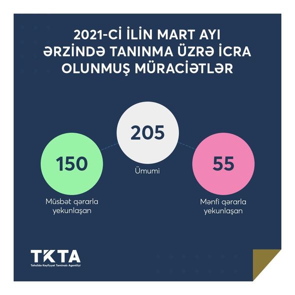 Agentlik: "Mart ayında 150 müraciətçiyə şəhadətnamə verilib" - FOTO