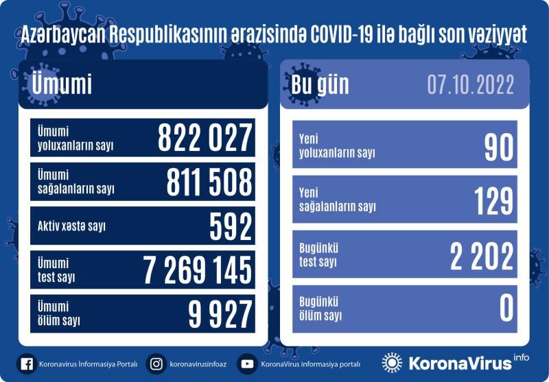 Son sutkada 90 nəfər koronavirusa yoluxdu - FOTO