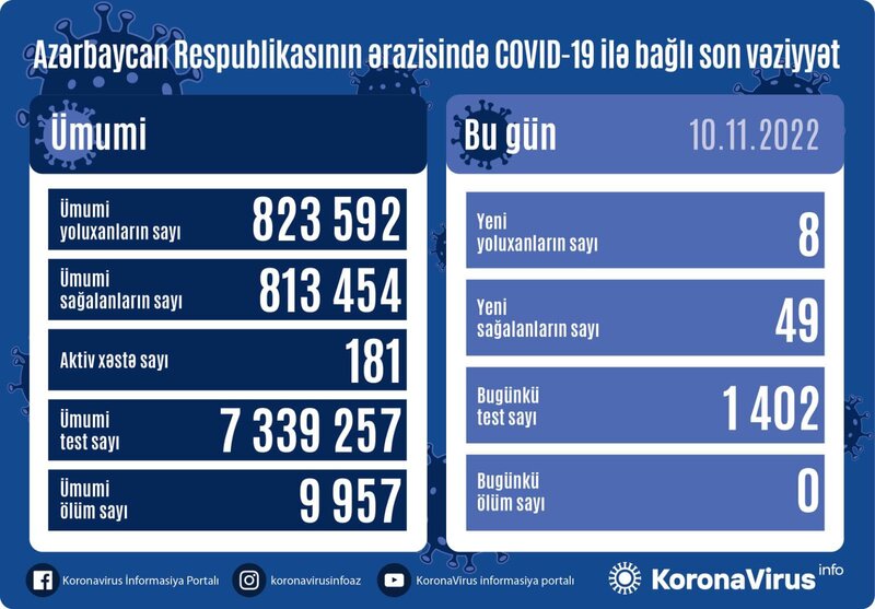 Koronavirusla bağlı son vəziyyət - Ölən yoxdur