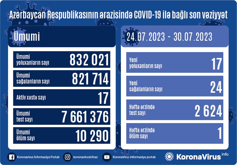 Son sutkada 1 nəfər koronavirusdan ÖLDÜ