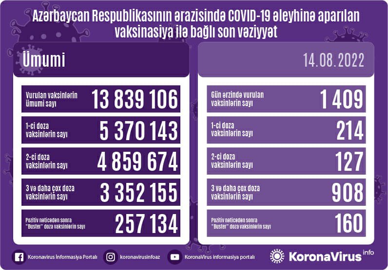 Bu gün neçə vaksin vurulub? - STATİSTİKA