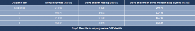 Bakıda aylıq 141 manat ödəməklə mənzil almaq istəyənlərin NƏZƏRİNƏ