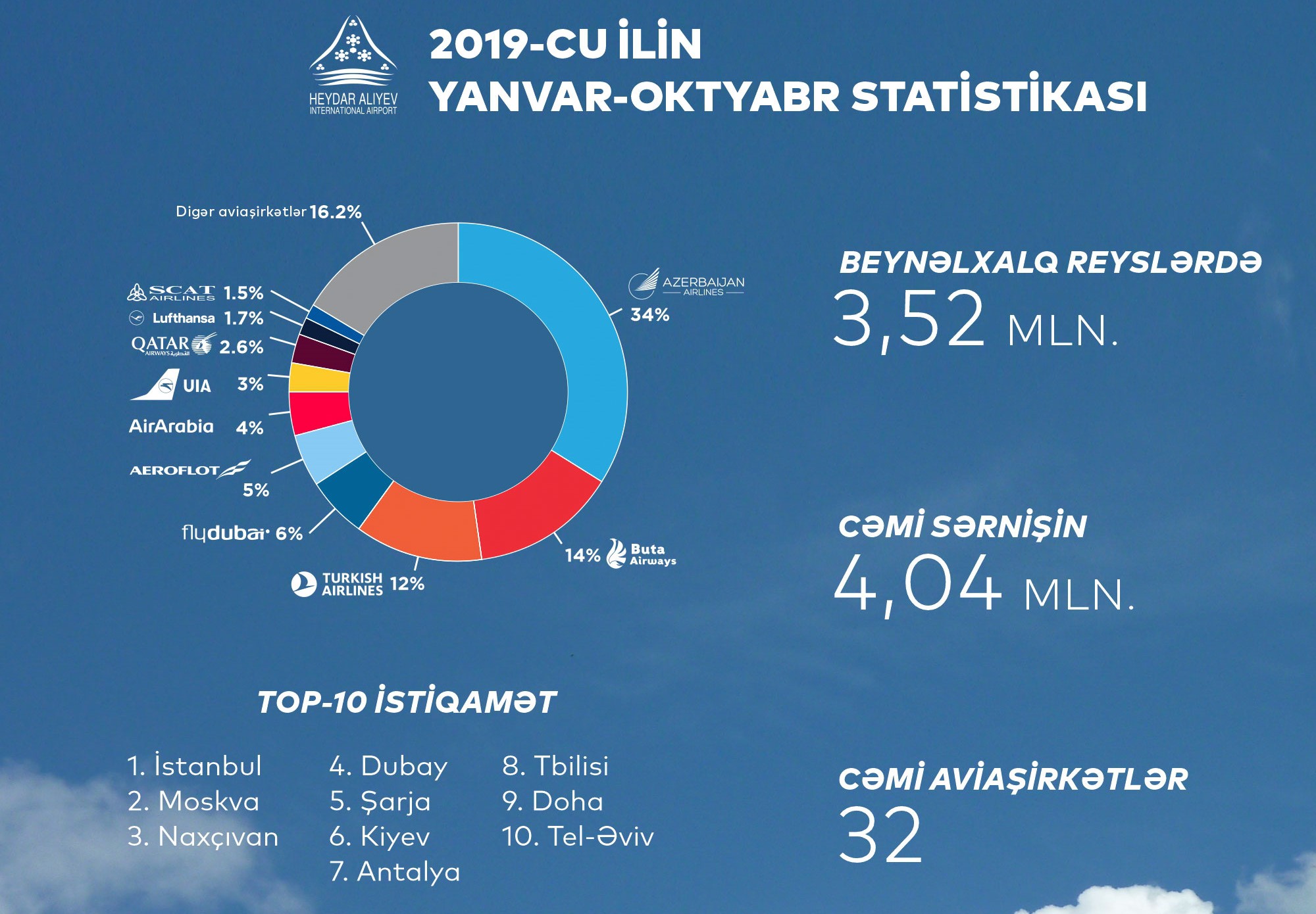 Azərbaycan hava limanlarında sərnişin axını rekord həddə çatıb