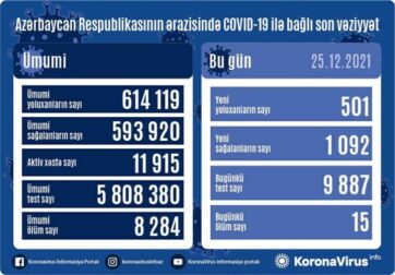 Azərbaycanda daha 501 nəfər koronavirusa yoluxdu - 15 nəfər öldü