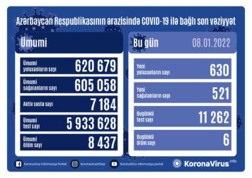 Azərbaycanda bir gündə 630 nəfər COVID-19-a yoluxdu - 6 nəfər vəfat etdi