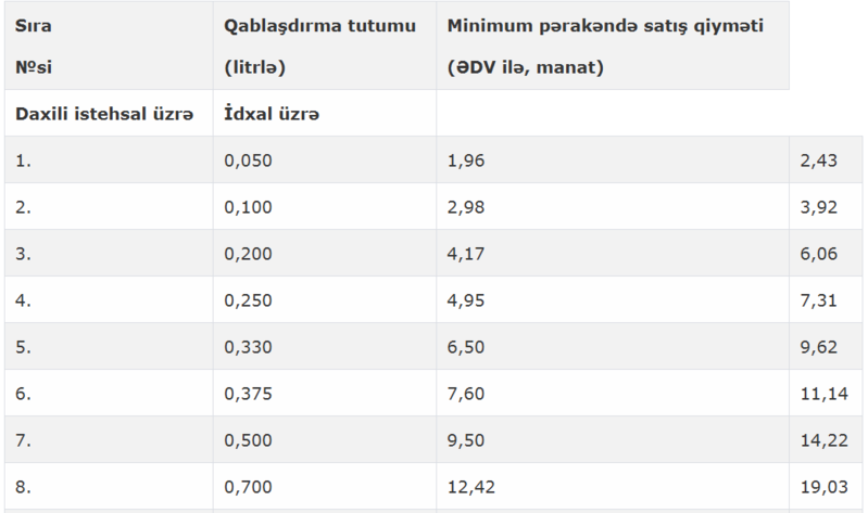 Alkoqollu içkilərin pərakəndə satışına dair minimum qiymət müəyyənləşib