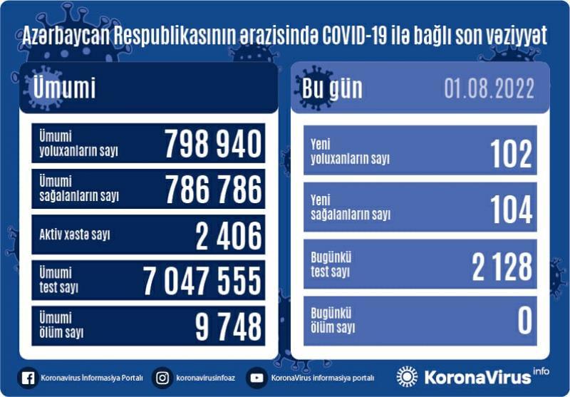 Son sutkada 102 nəfər koronavirusa yoluxdu - FOTO