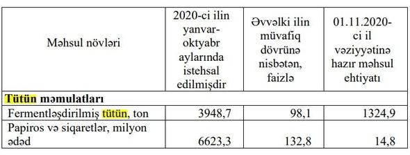 Azərbaycanda siqaret istehsalı artıb - FOTO