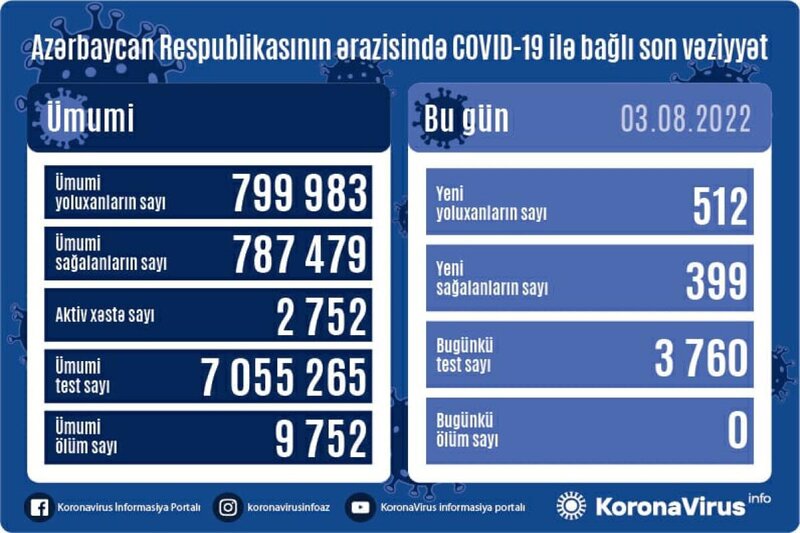 Son sutkada 512 nəfər koronavirusa yoluxdu - FOTO