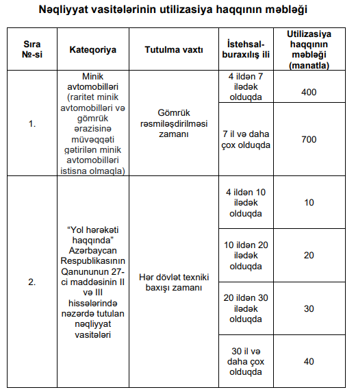 Utilizasiya məbləği açıqlandı - SİYAHI</p> 
 <p>