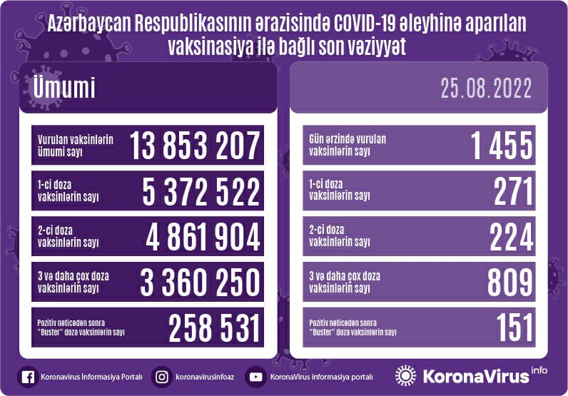 Bu gün neçə vaksin vurulub? - STATİSTİKA