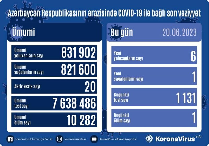 Son sutkada 6 yeni yoluxma faktı qeydə alındı - FOTO