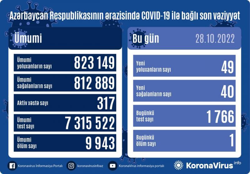 Son sutkada 49 nəfər koronavirusa yoluxdu - FOTO