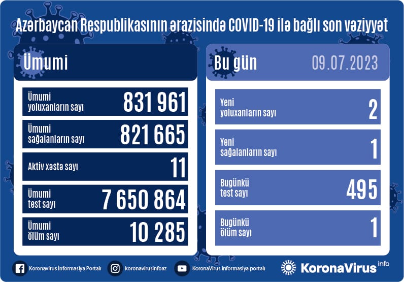 Yoluxanların sayı açıqlandı