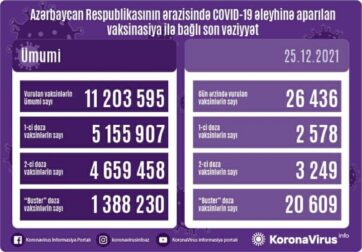 Peyvənd olunanların sayı açıqlandı