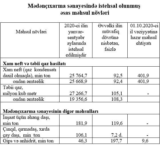 Bakının mədənçıxarma sənayesində qaz hasilatı artıb - FOTO