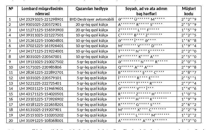 Bank Respublikadan lombard krediti götürən müştərilər avtomobil və qızıl külçə qazandı