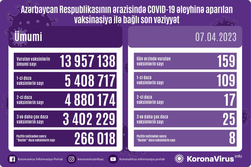 Son sutkada neçə vaksin vurulub? - STATİSTİKA