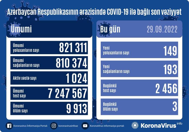 Azərbaycanda daha 149 nəfər koronavirusa yoluxdu - FOTO