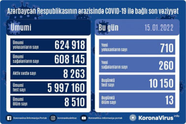 Azərbaycanda son sutkada 710 nəfər COVID-19-a yoluxdu - 13 nəfər vəfat etdi