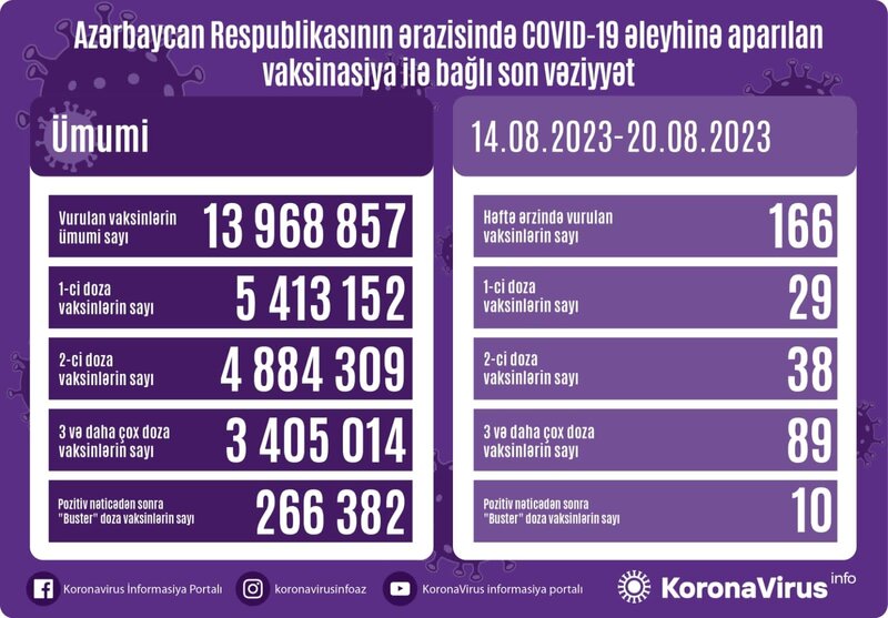 Daha 27 nəfər koronavirusa YOLUXDU