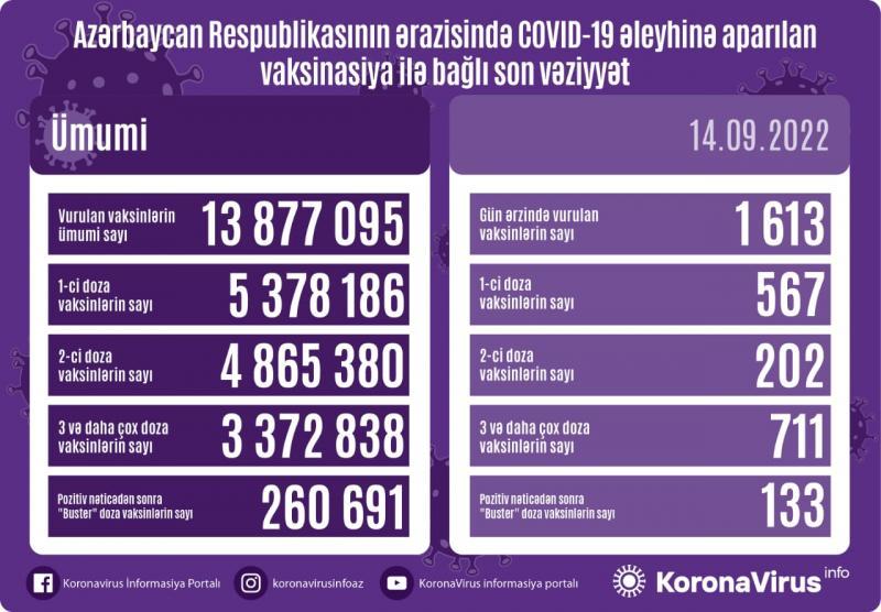 Bu gün neçə vaksin vurulub? - STATİSTİKA