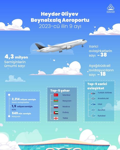 Bakı aeroportunun sərnişin dövriyyəsi sabit artıma davam edir - FOTO