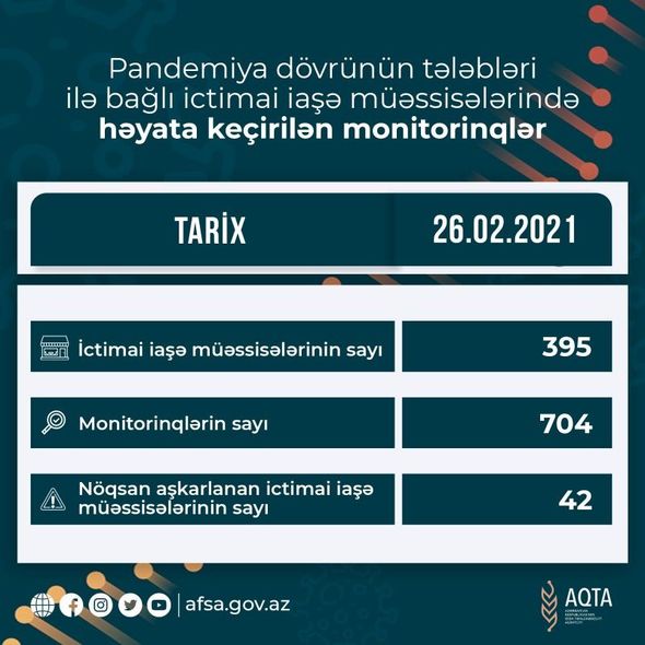 İctimai iaşə obyektlərində monitorinqlər aparılıb: 42 müəssisə kobud pozuntulara yol verib - FOTO