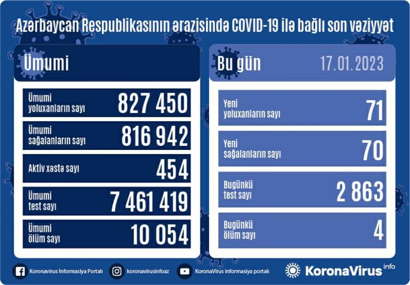 Koronavirusa 71 yeni yoluxma qeydə alındı - FOTO