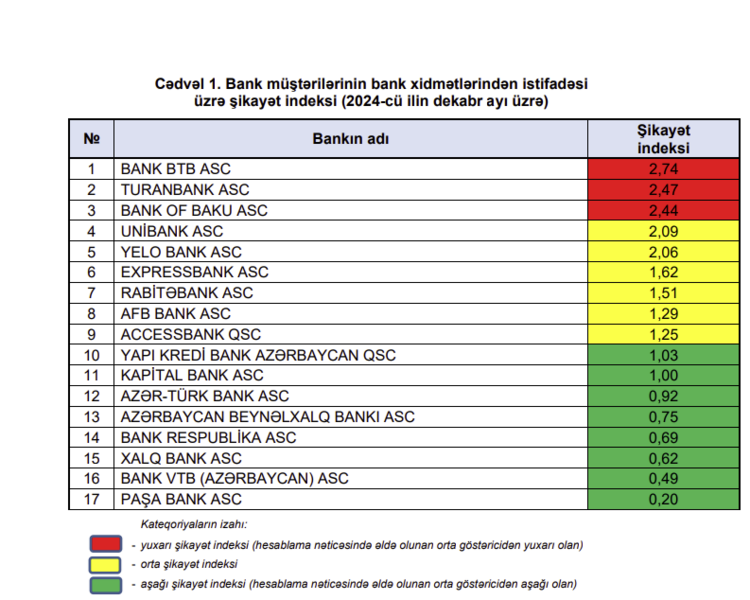 Azərbaycanda ən çox şikayət olunan banklar - SİYAHI