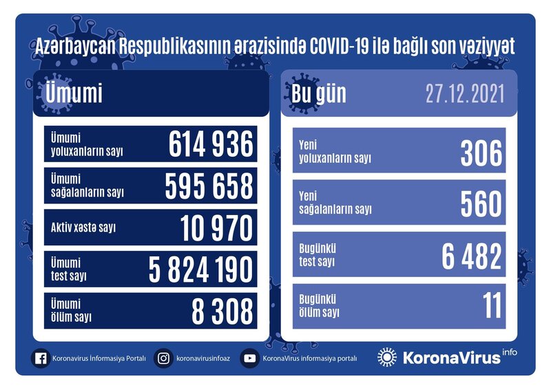 Azərbaycanda yoluxma sayı 300-ə endi - SON STATİSTİKA