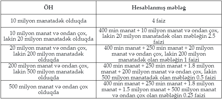 Azərbaycanda ödəniş və elektron pul təşkilatları üçün kapital tələbi müəyyən edildi