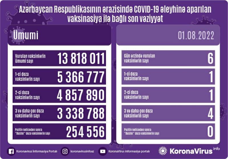 Bu gün neçə vaksin vurulub? - STATİSTİKA