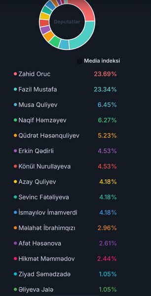 Oktyabr ayında mediada ən fəal deputatlar məlum oldu - SİYAHI
