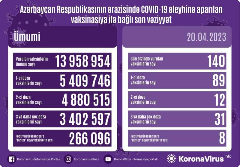 Son sutkada 48 nəfər koronavirusa yoluxdu - FOTO